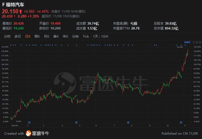 福特股票，與友情之旅的交織故事