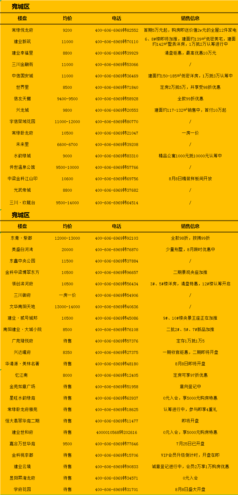 南陽(yáng)最新房源，理想居住首選