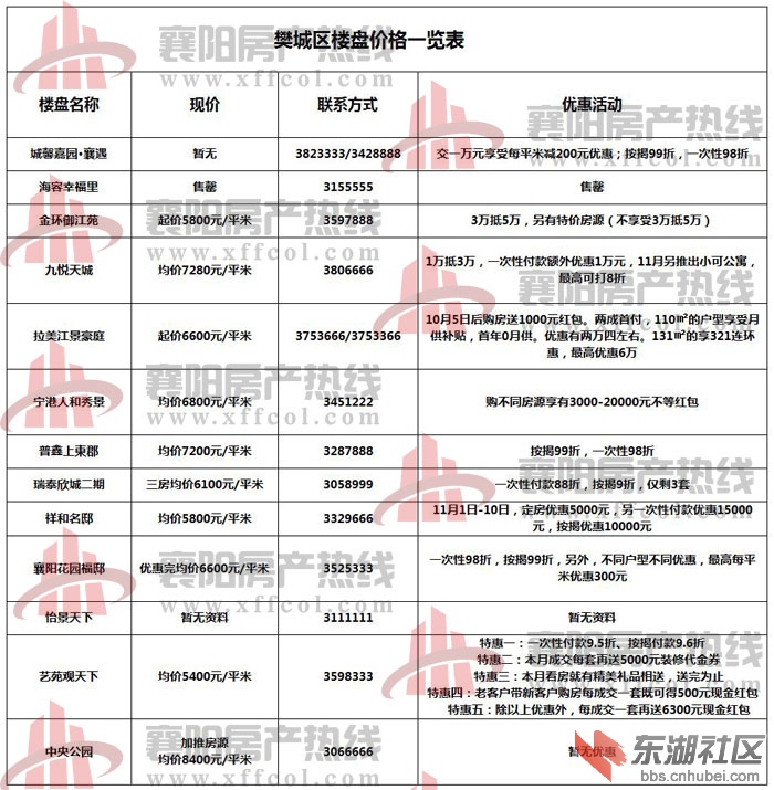 襄樊最新房價概覽，最新房價信息一覽無余
