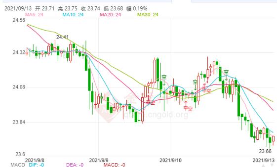 科技重塑價(jià)值，倫敦白銀最新價(jià)格與未來展望——白銀閃耀未來