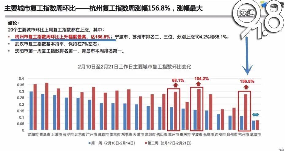 最新復(fù)工指數(shù)揭示經(jīng)濟(jì)復(fù)蘇強(qiáng)勁動力澎湃發(fā)展！