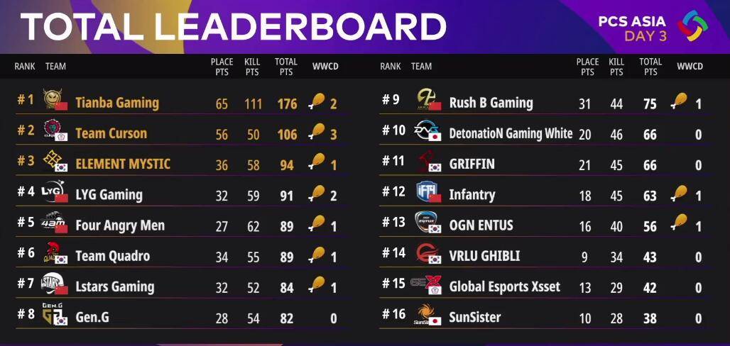 絕地求生PCS最新排名，群雄逐鹿，誰將成為領(lǐng)袖？