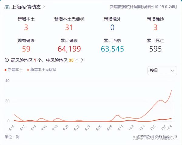中國最新疫情數(shù)據(jù)下的上海，變化、學(xué)習(xí)與自信的力量展現(xiàn)